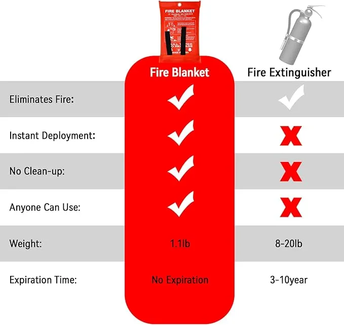 Emergency Fire Blanket for Home and Kitchen - 1 Pack Fire Fiberglass Suppression Blankets, Fire Extinguishing Blanket, Flame Retardant Protection for Home, Kitchen, Office, School, Grill, Car, Camping