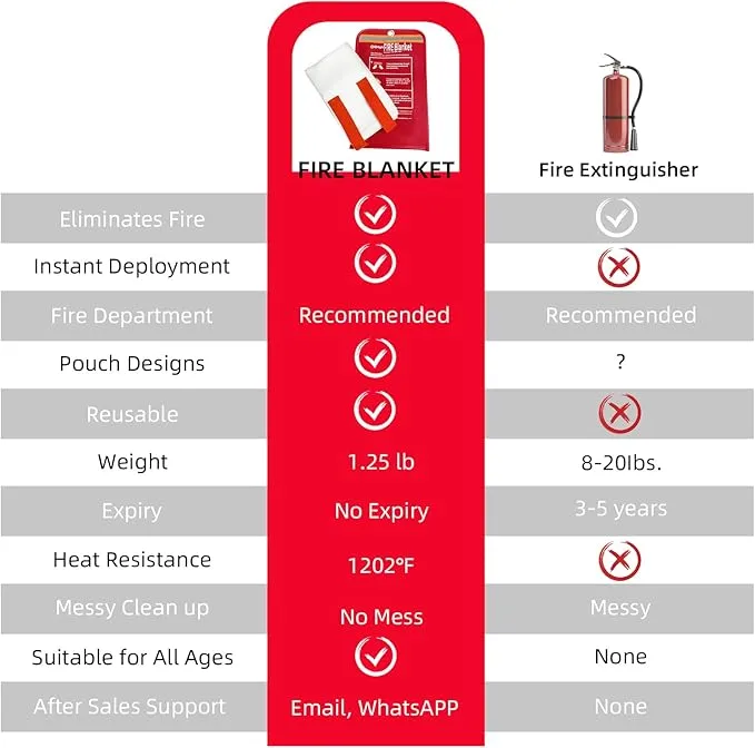 Fire Blanket for Home and Kitchen, Premium Fiberglass [No Harm to Skin], 39.3" X 39.3" Emergency Fire Suppression Blanket with 2 Hooks for Car, Garage, Office & Camping, 2 Pack