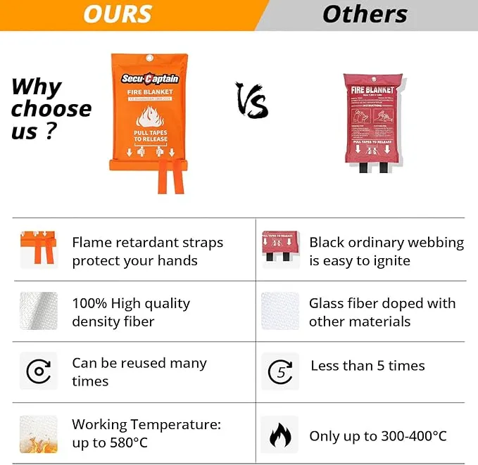 SecuCaptain Emergency Fire Blanket for Home and Kitchen - 4 Pack 40"x40" Flame Supppression Fiberglass Fire Blankets for House Camping Car Office Warehouse Emergency Survival Safety