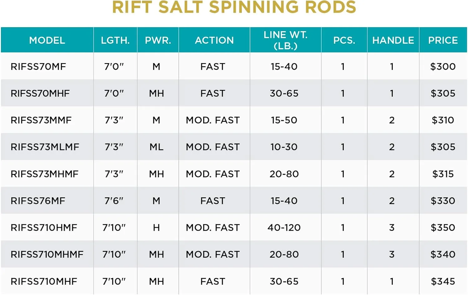 St. Croix Rods Rift Salt Spinning Fishing Rod, Expertly Crafted, Premium Quality, High Performing Spinning Rod